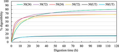 Low Moisture Anhydrous Ammonia Pretreatment of Four Lignocellulosic Materials—Distillers Dried Grains With Solubles, Corn Gluten Feed, Corn Fiber, and Oil Palm Frond